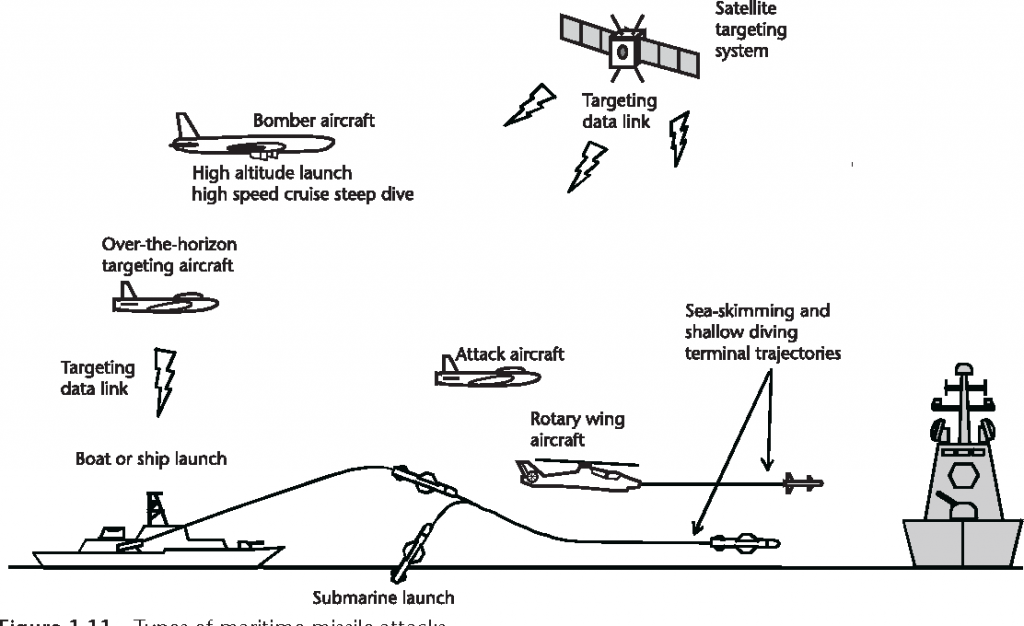 Modern Electronic warfare Suite