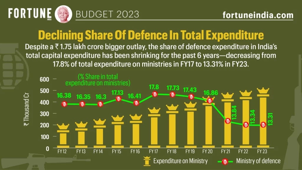 Indian Budget