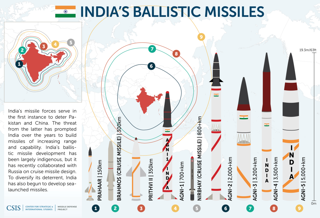 Indian Missiles