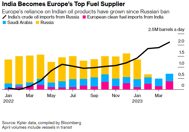 India Becomes Europes Largest Supplier Of Refined Fuels