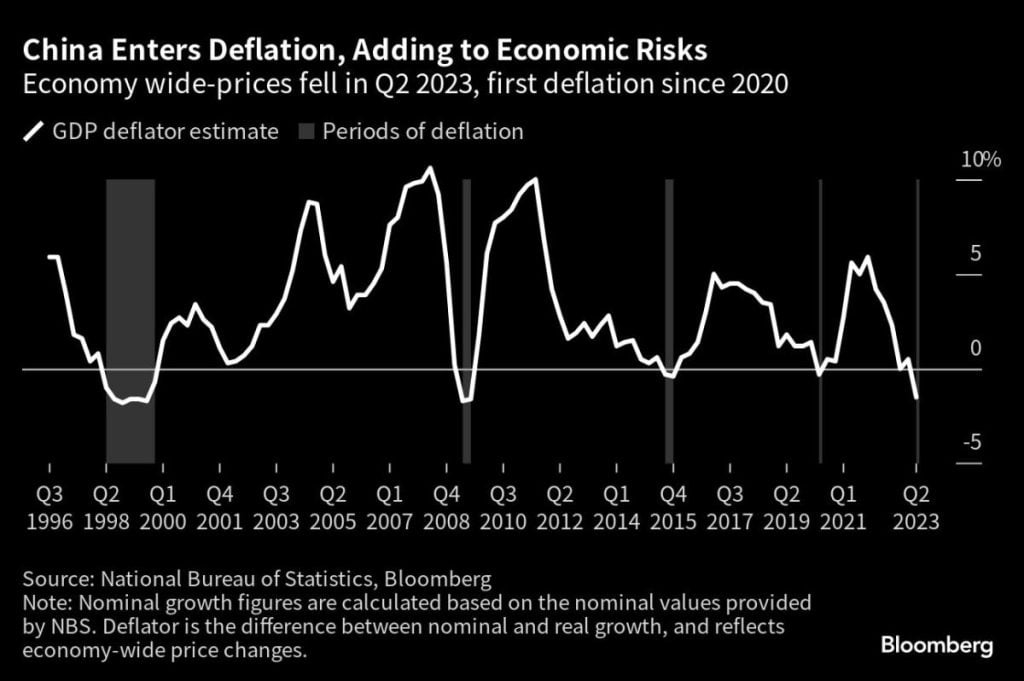 Fall in Chinese Economy