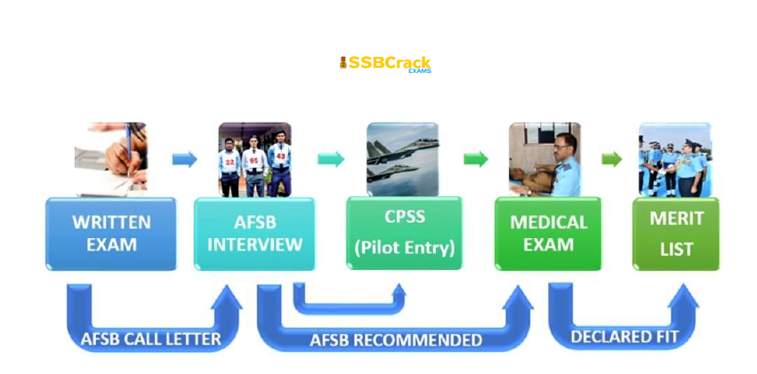 AFCAT Selection Process 2024-selection stages